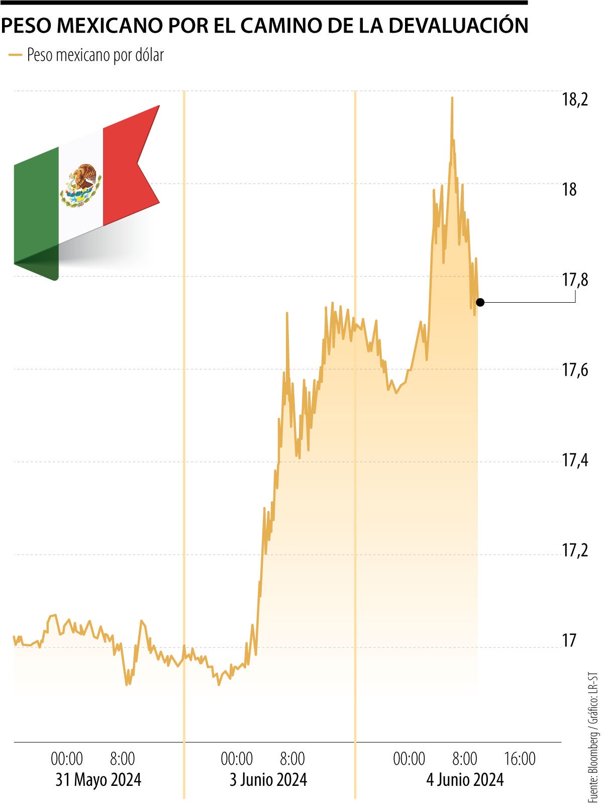 Evolución del peso mexicano