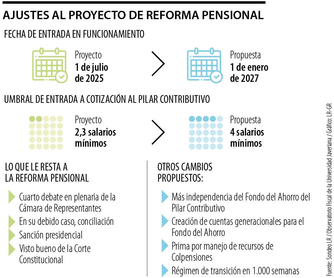 Congreso de la República propondrá que la pensional entre en vigencia desde 2027