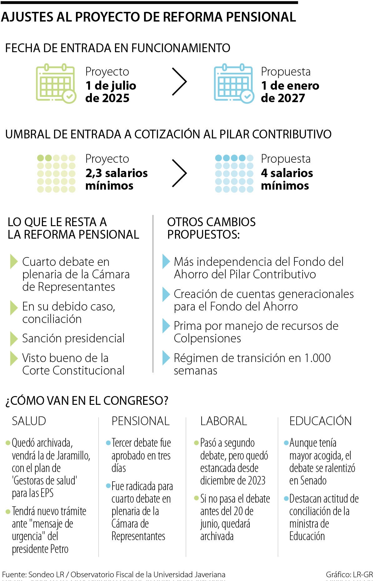 Congreso de la República propondrá que la pensional entre en vigencia desde 2027