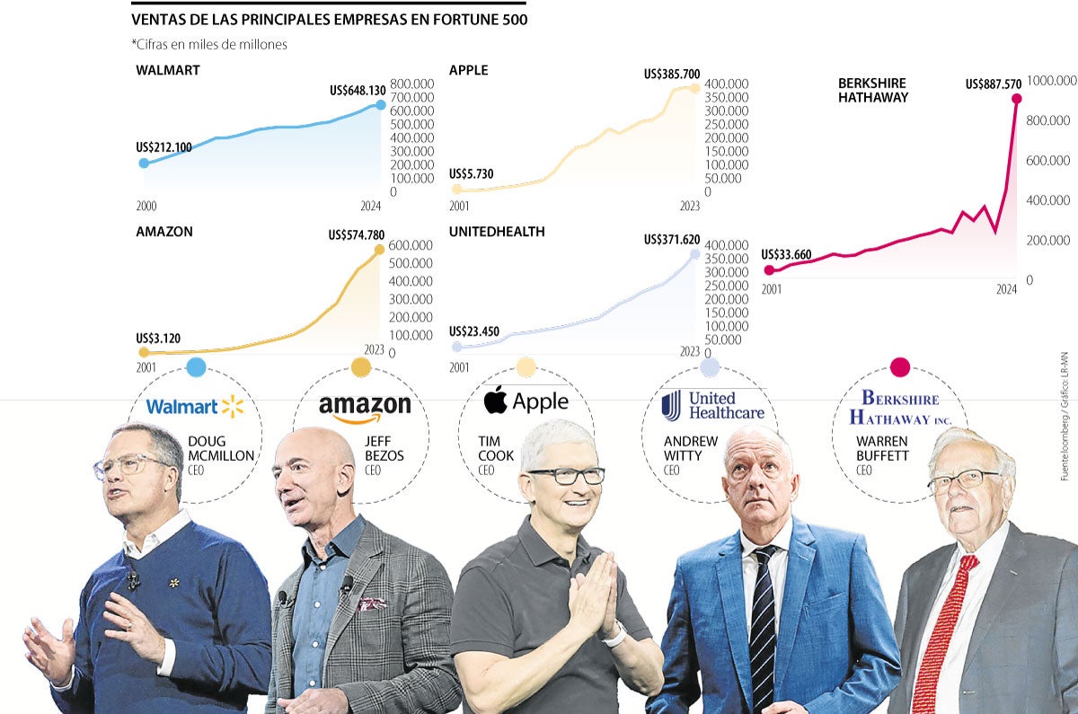 Empresas más valiosas según Fortune 500