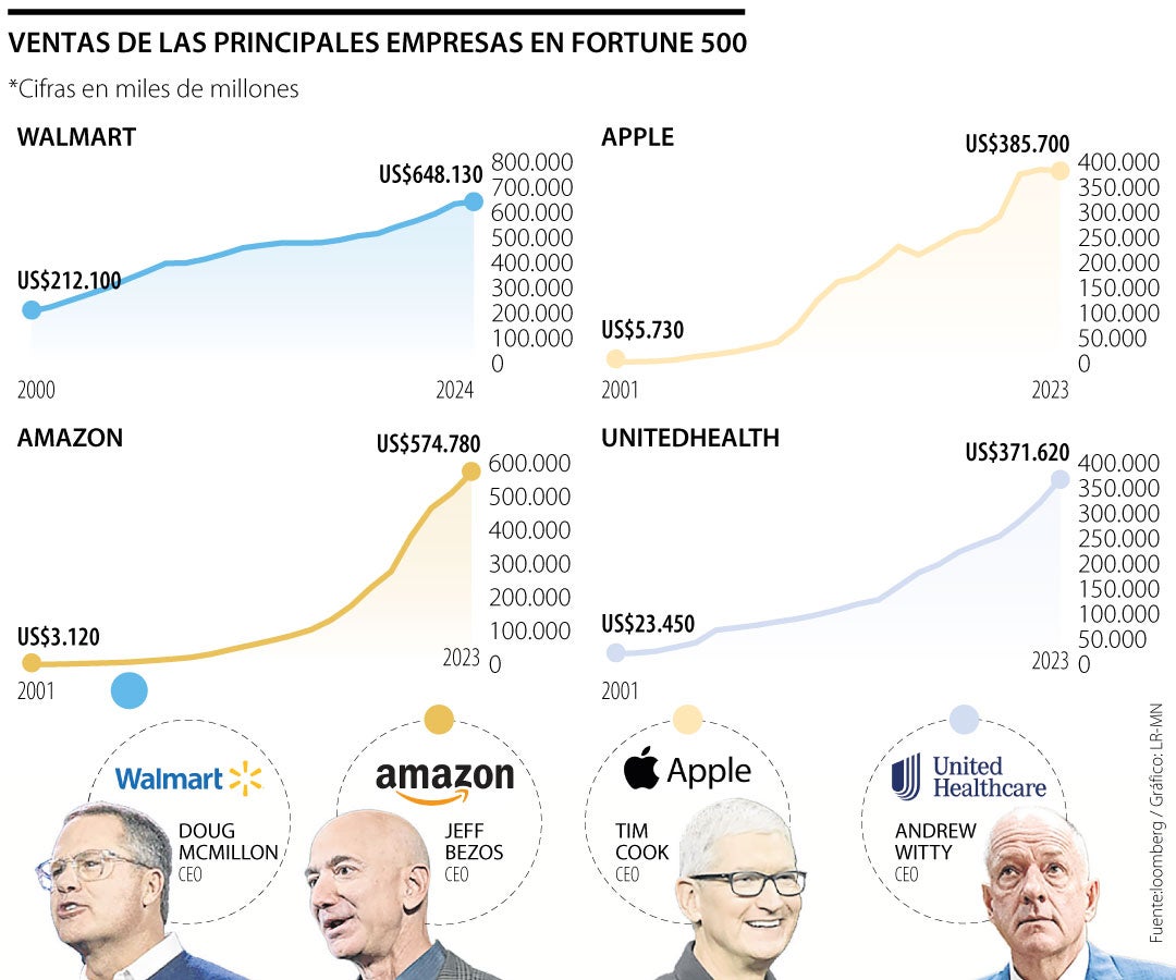 Empresas más valiosas según Fortune 500