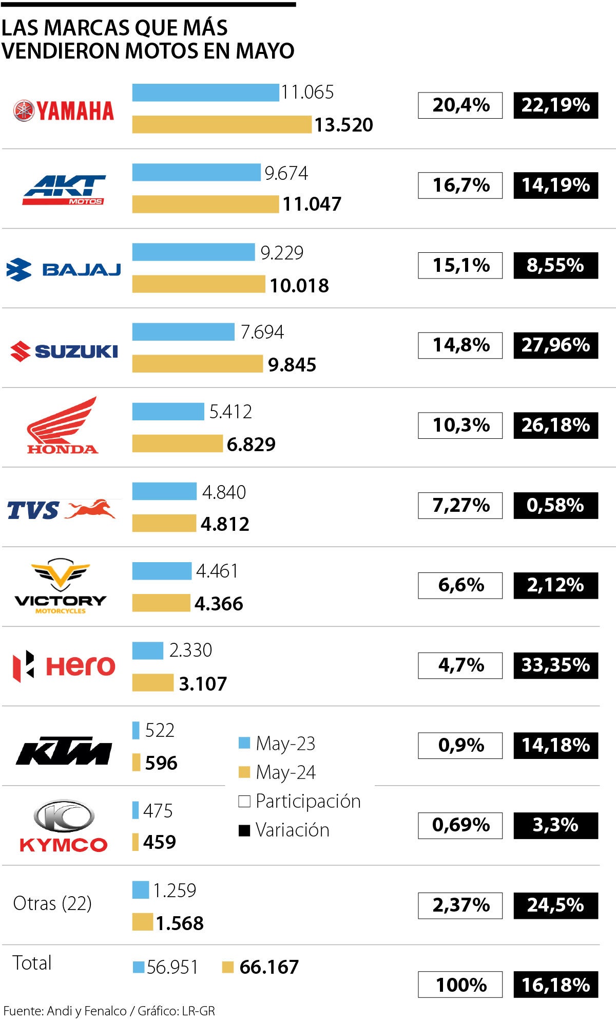 Las marcas que más vendieron motos en mayo