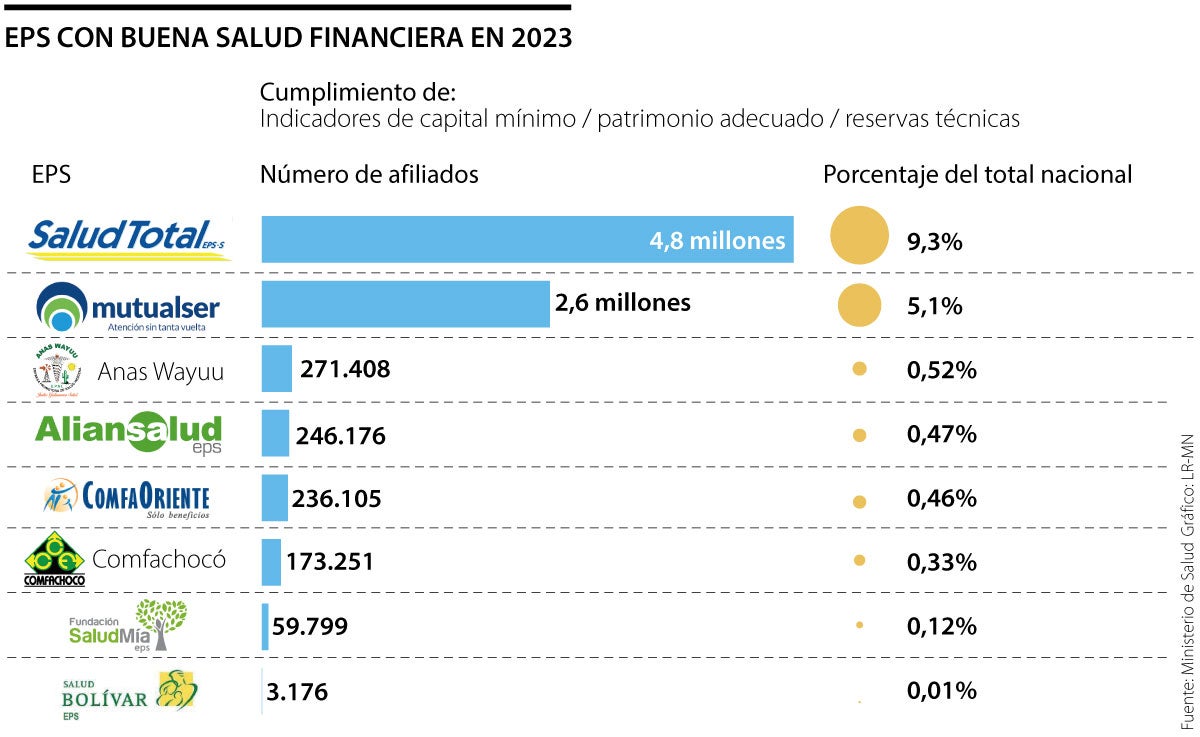 Las EPS con buenos indicadores financieros