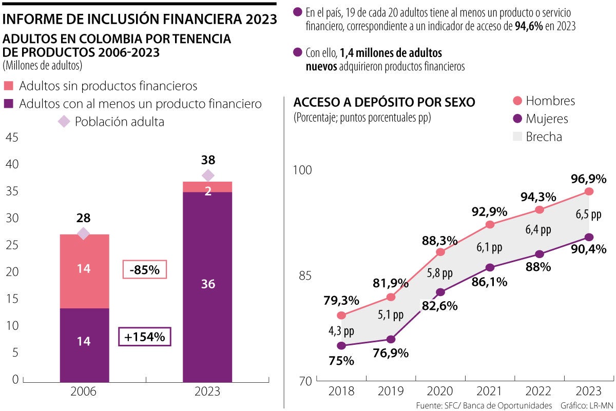 Inclusión financiera 