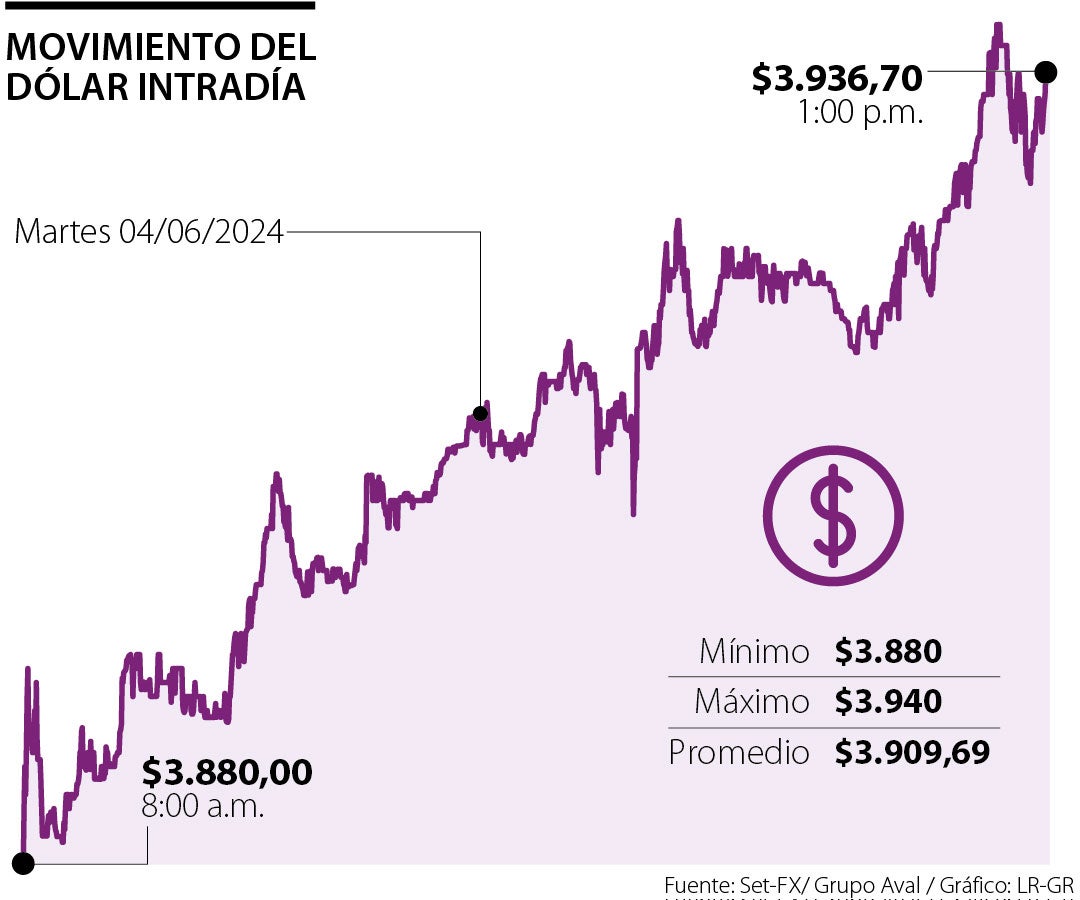 Movimiento del dólar tras elecciones en México