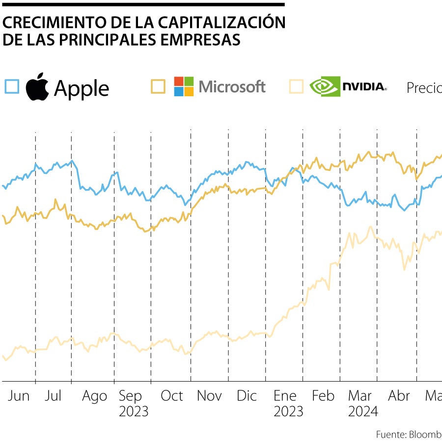 Tras un año y US$2,9 billones después, acciones de Nvidia siguen siendo ...
