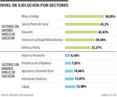 Nivel de ejecución por sectores