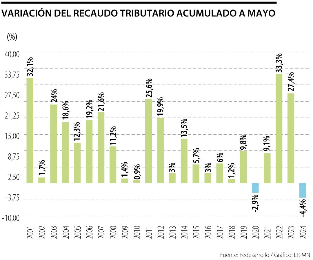 Variación del recaudo tributario acumulado a mayo