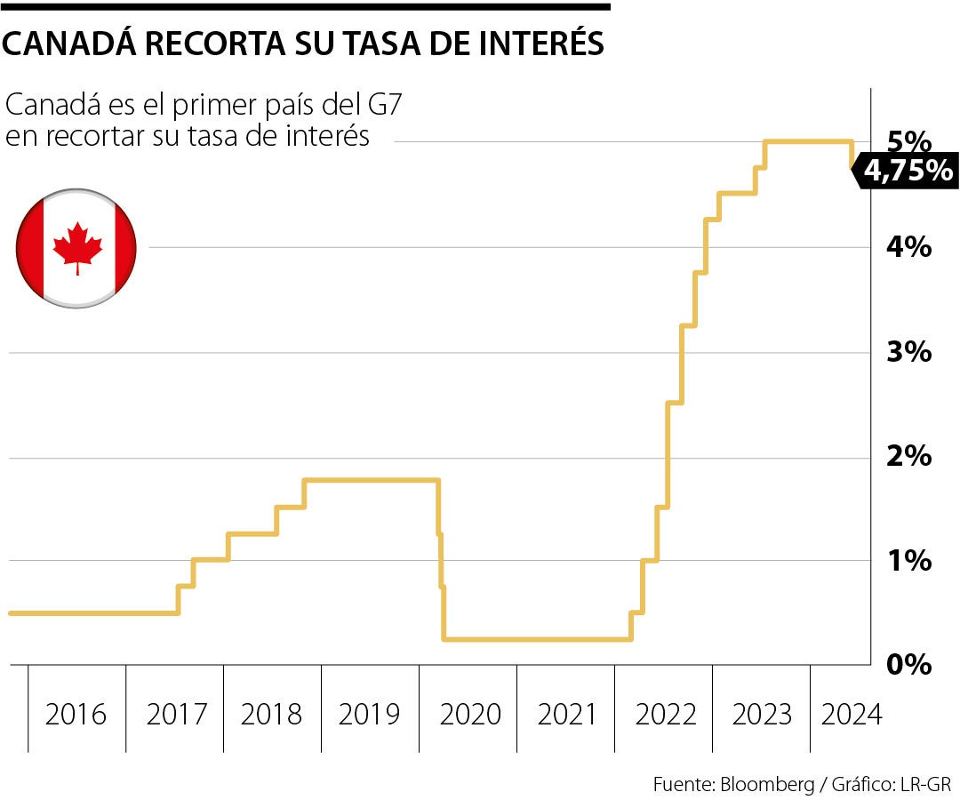Recorte de la tasa de interés en Canadá