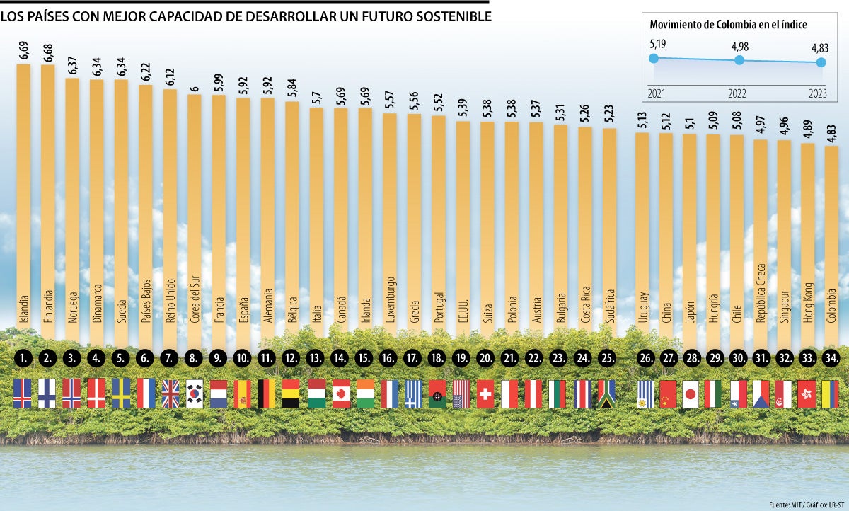 Índice del futuro verde del MIT