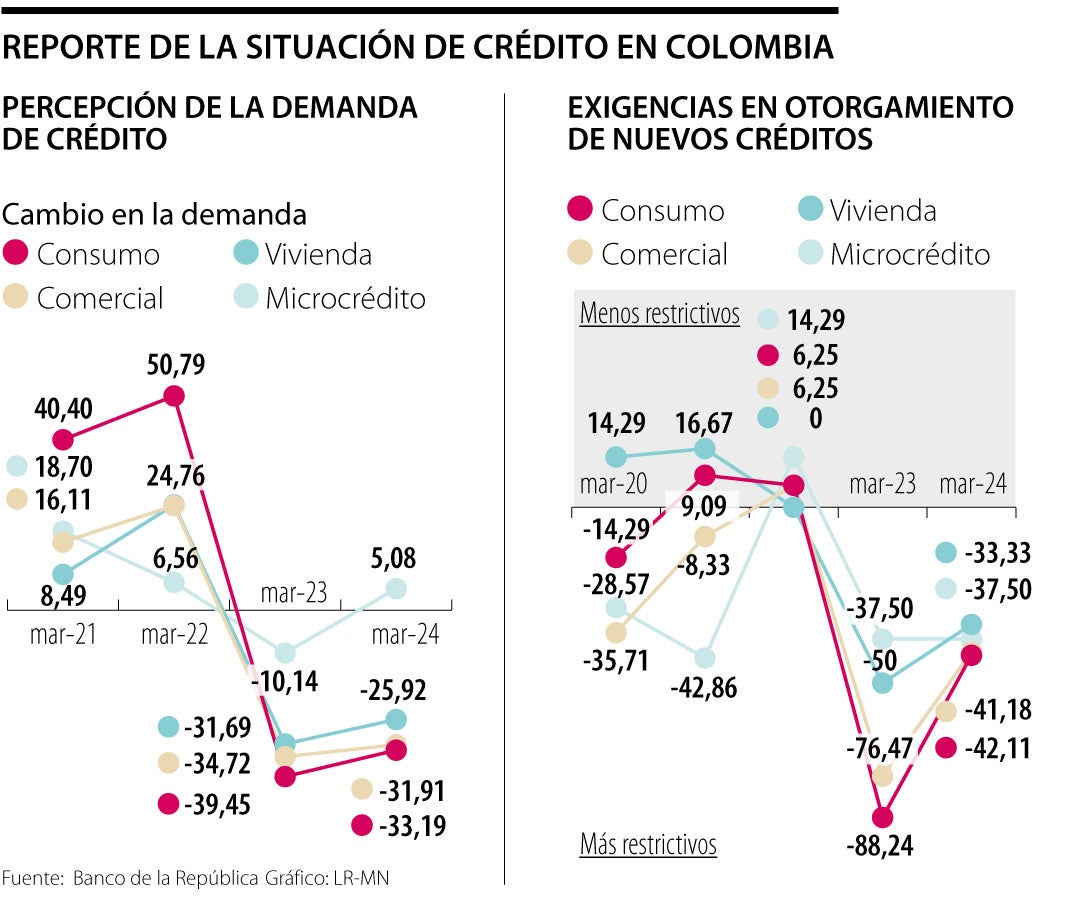 Reporte de la situación de crédito en Colombia