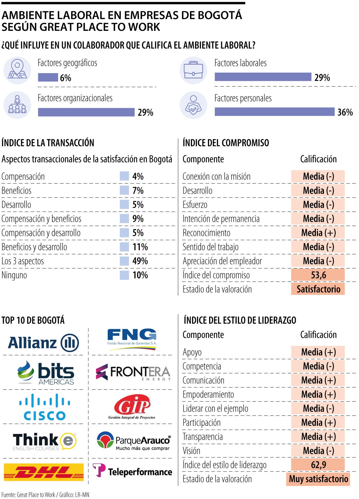 Ambiente laboral en empresas de Bogotá según Great Place to Work