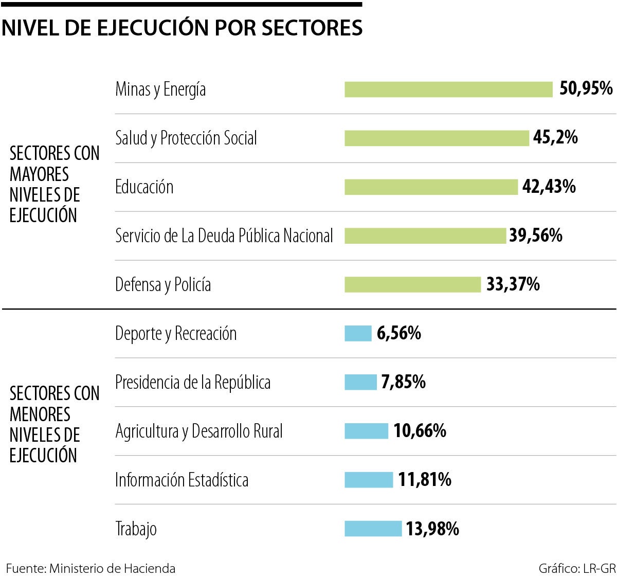 Educación y Minas y Energía son las carteras con la mayor ejecución del presupuesto