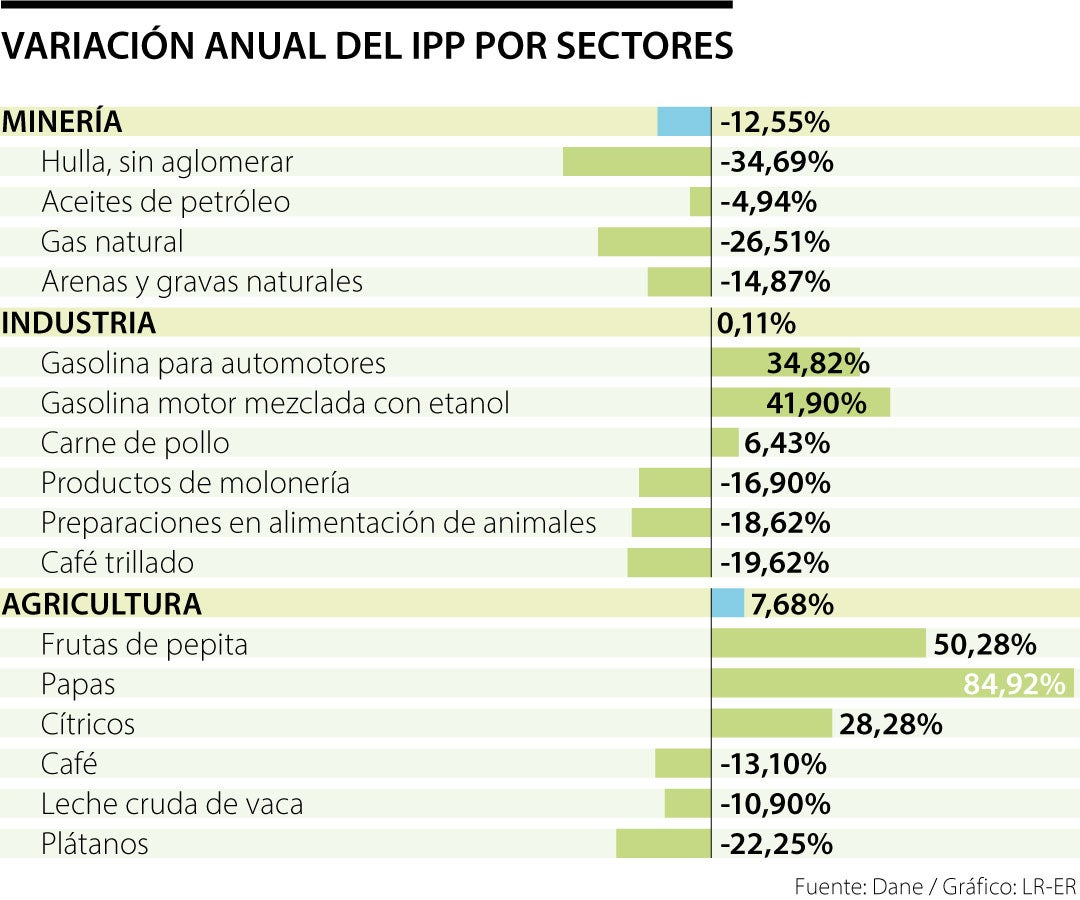 Variación anual del IPP por sectores