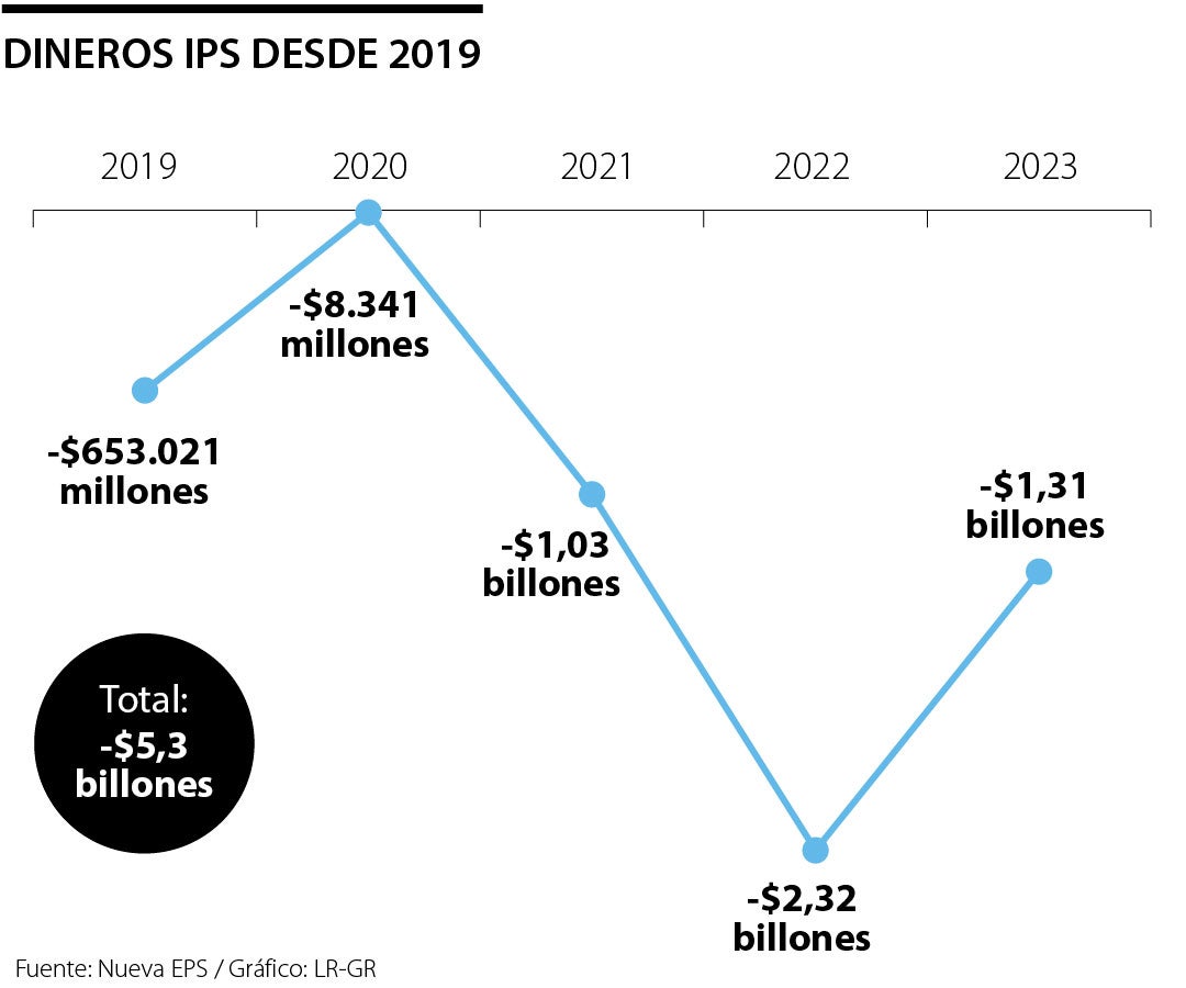 Cifras deuda Nueva EPS