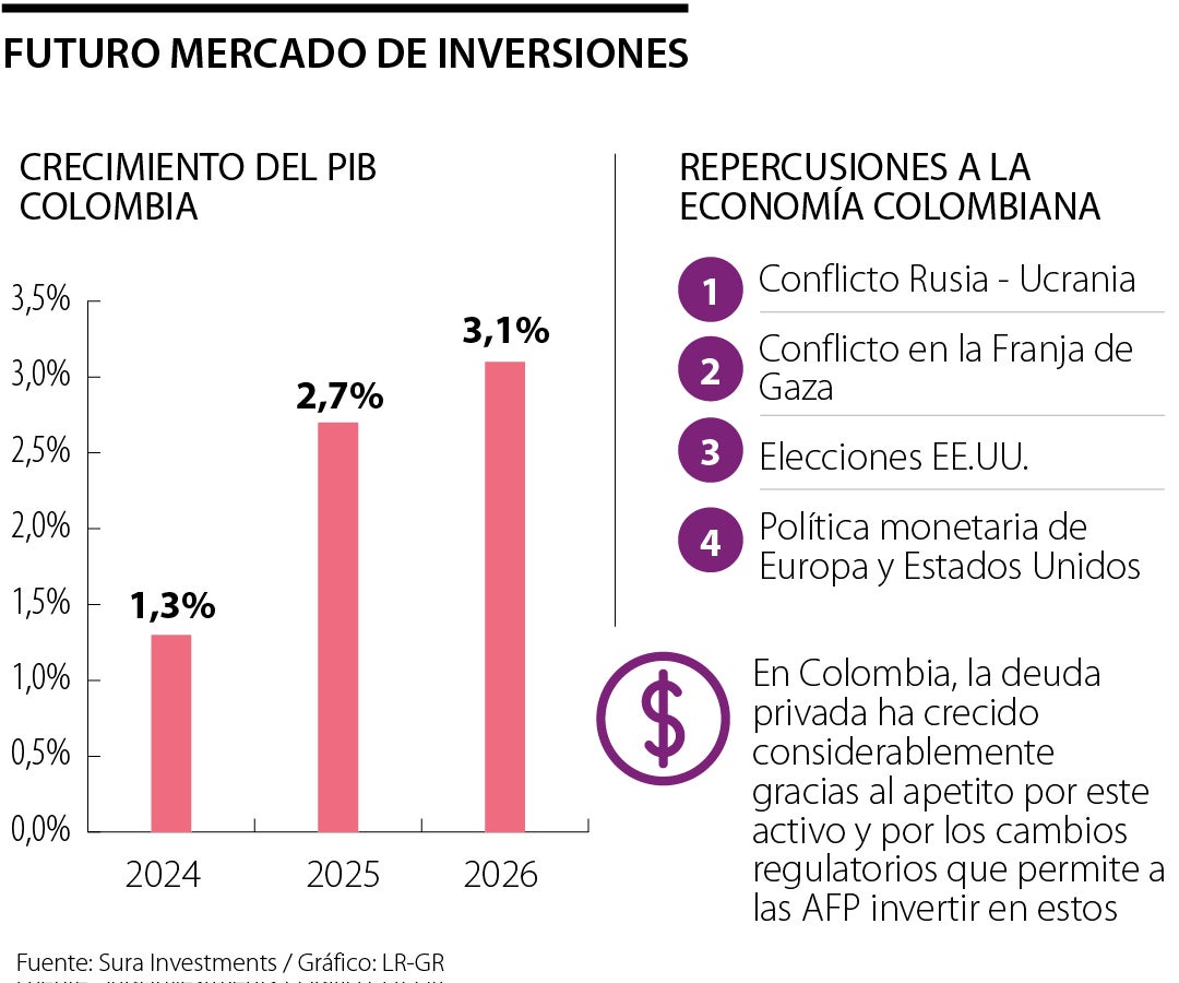 Sura Investments estima que crecimiento del PIB en Colombia será de 1,3% en 2024