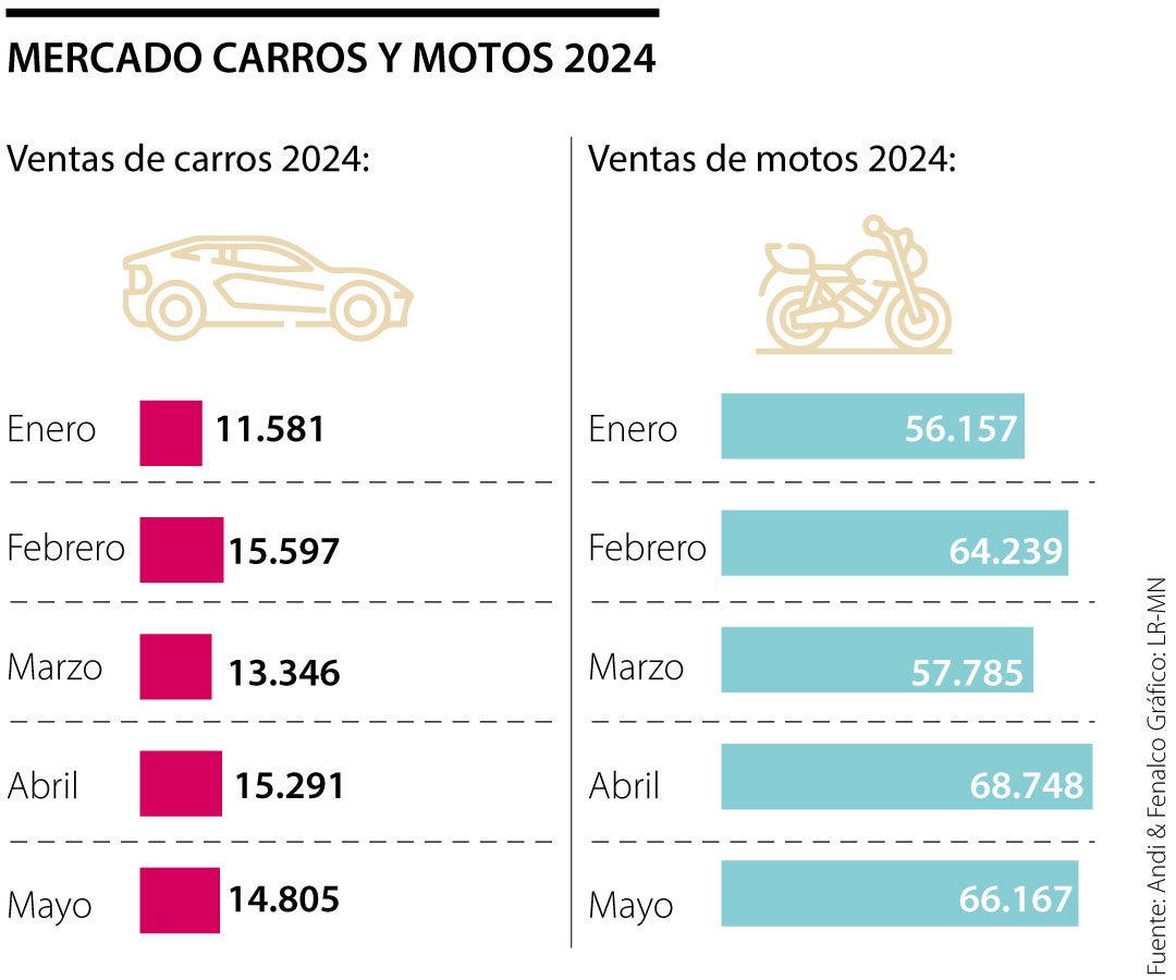 Mercado de carros motos 2024