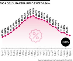 La tasa de usura para junio es de 30,84% y ya completa 13 meses con las reducciones La tasa de usura para junio es de 30,84% y ya completa 13 meses con las reducciones