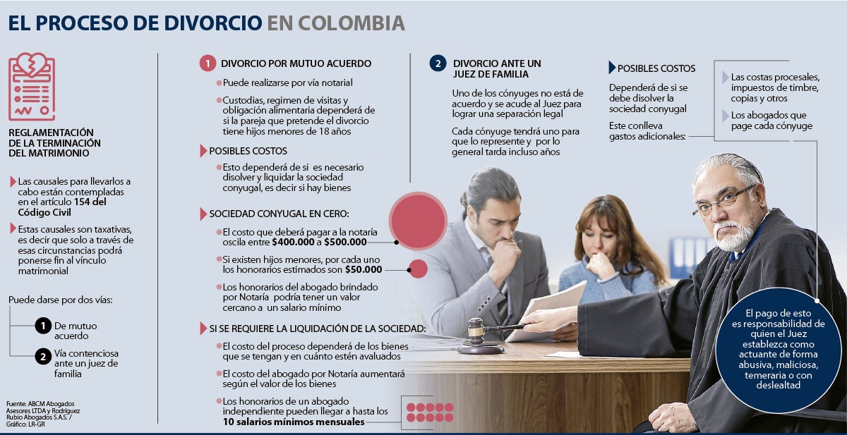 Cuánto cuesta divorciarse en Colombia
