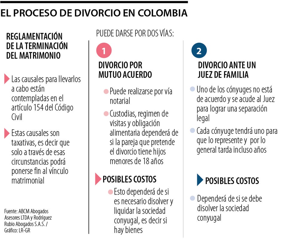 Cuánto cuesta divorciarse en Colombia