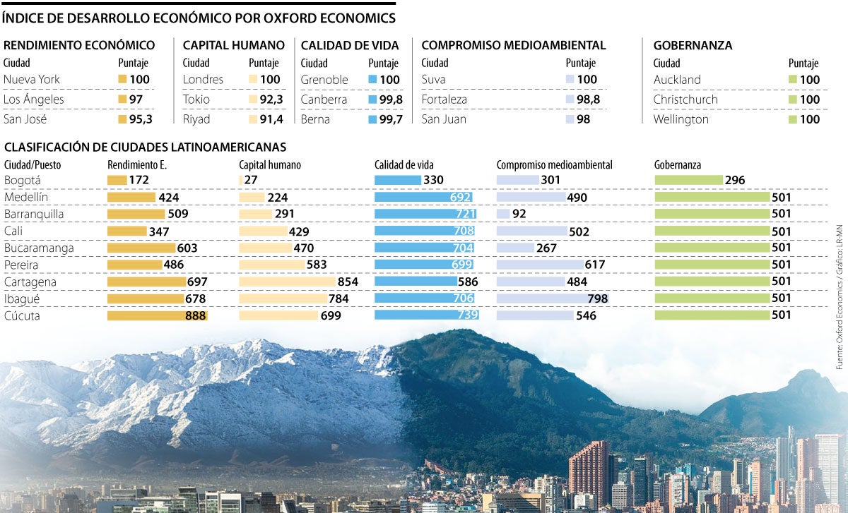 Índice de ciudades globales de Oxford Economics