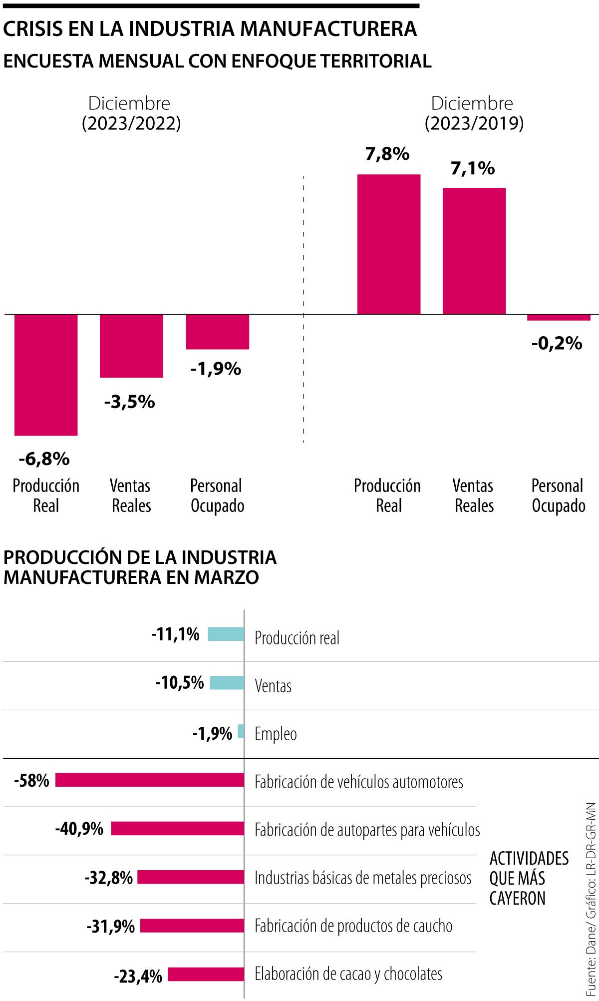 El sector automotor tiene 13 meses en contracción, debido a las altas tasas de interés, según explican los expertos