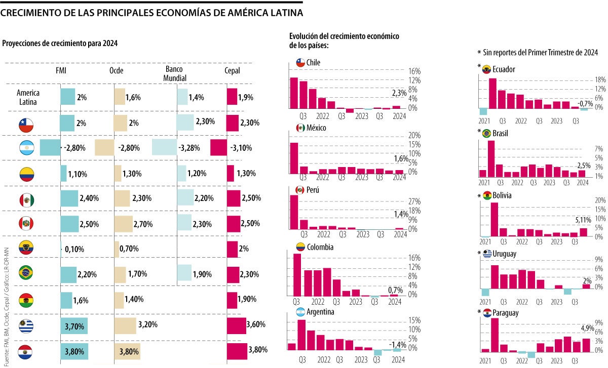 Colombia es colero en cuanto al crecimiento del PIB en la región en el primer trimestre
