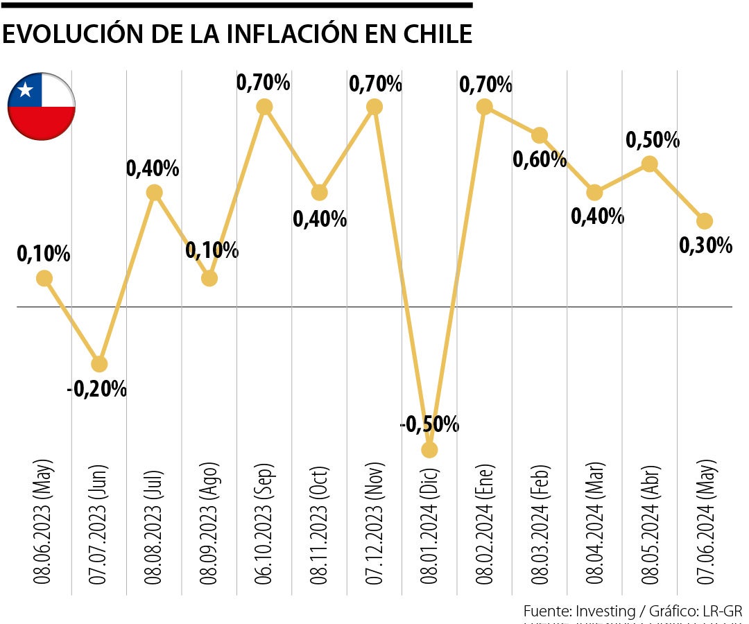 Evolución de la inflación en Chile