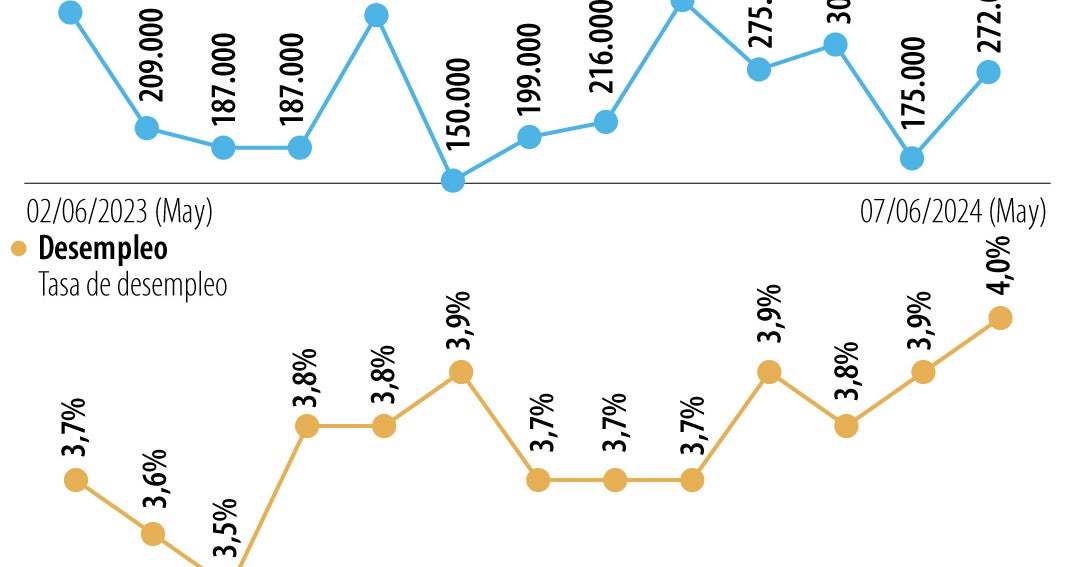 La generación de empleo creció en Estados Unidos, tasa de desempleo ...