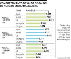 Comportamiento del precio del diésel