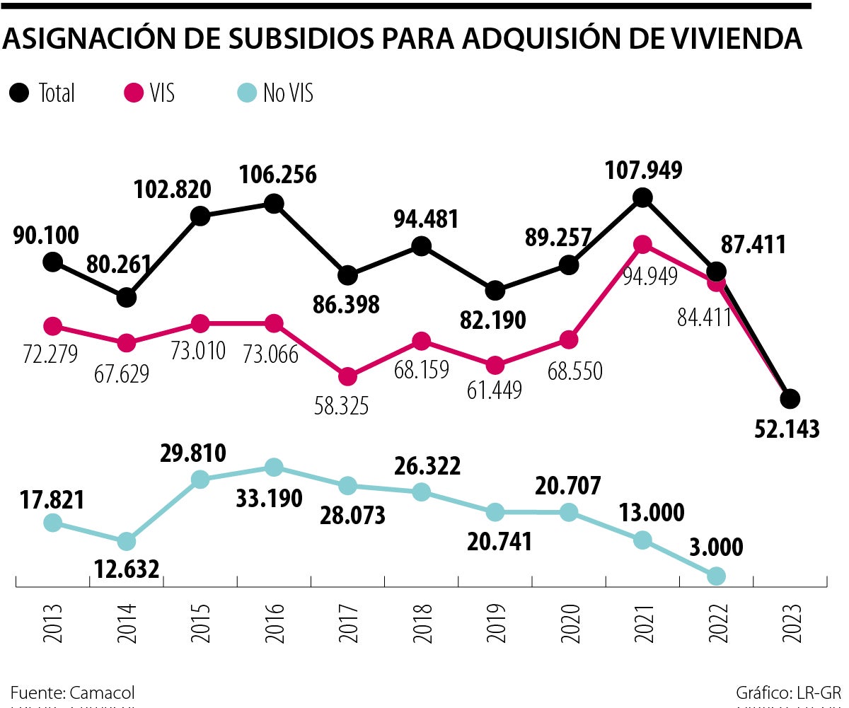 Asignación de subsidios para adquirir vivienda