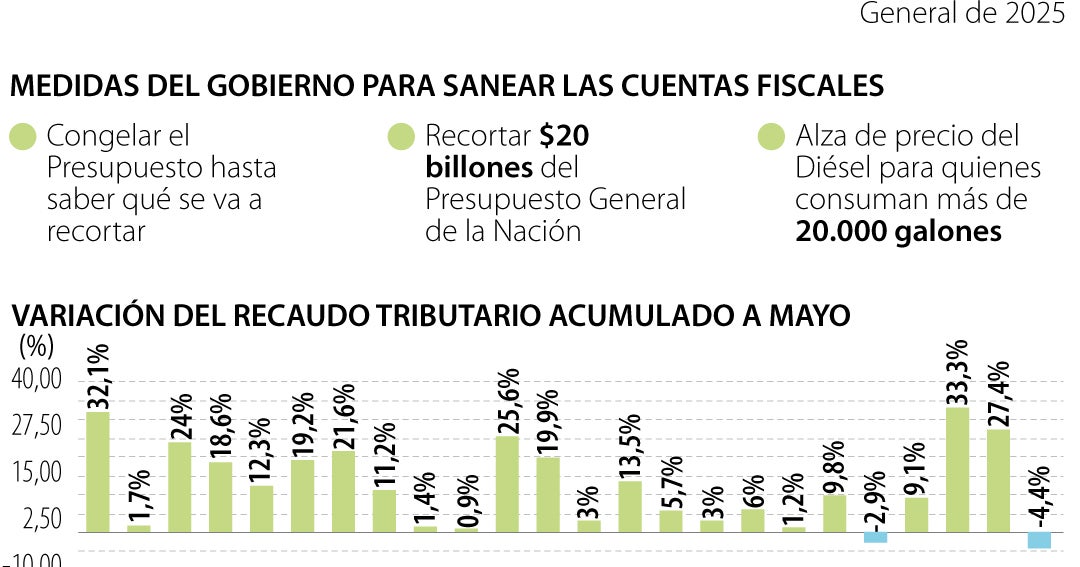 El Ministerio de Hacienda tiene mes y medio para cuadrar las cuentas ...
