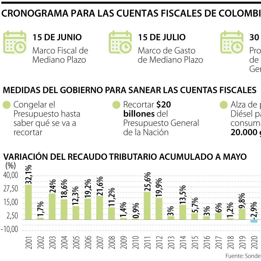 El Ministerio de Hacienda tiene mes y medio para cuadrar las cuentas ...