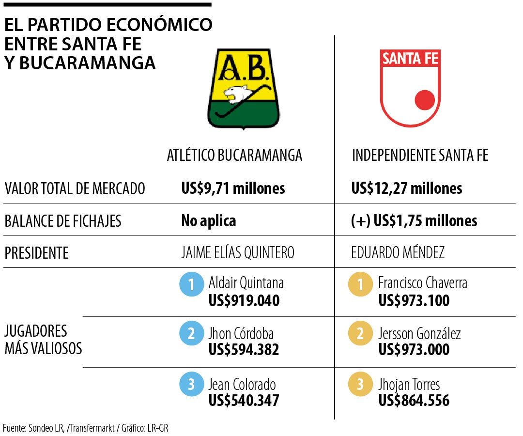 El partido económico entre Santa Fe y Bucaramanga.