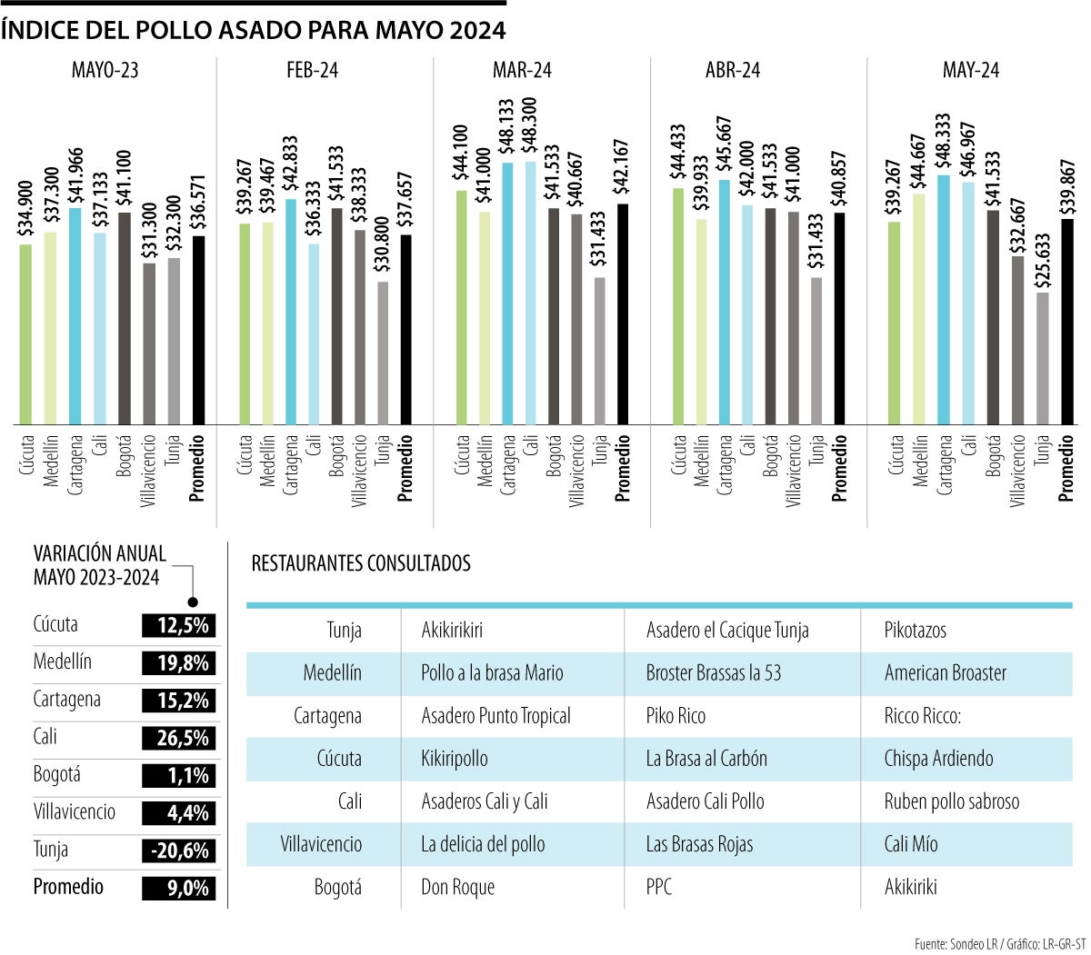 Índice del Pollo Asado mayo 2024