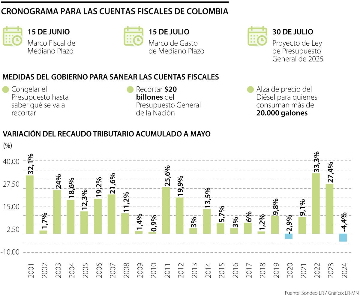 El Ministerio de Hacienda tiene mes y medio para cuadras las cuentas fiscales del país