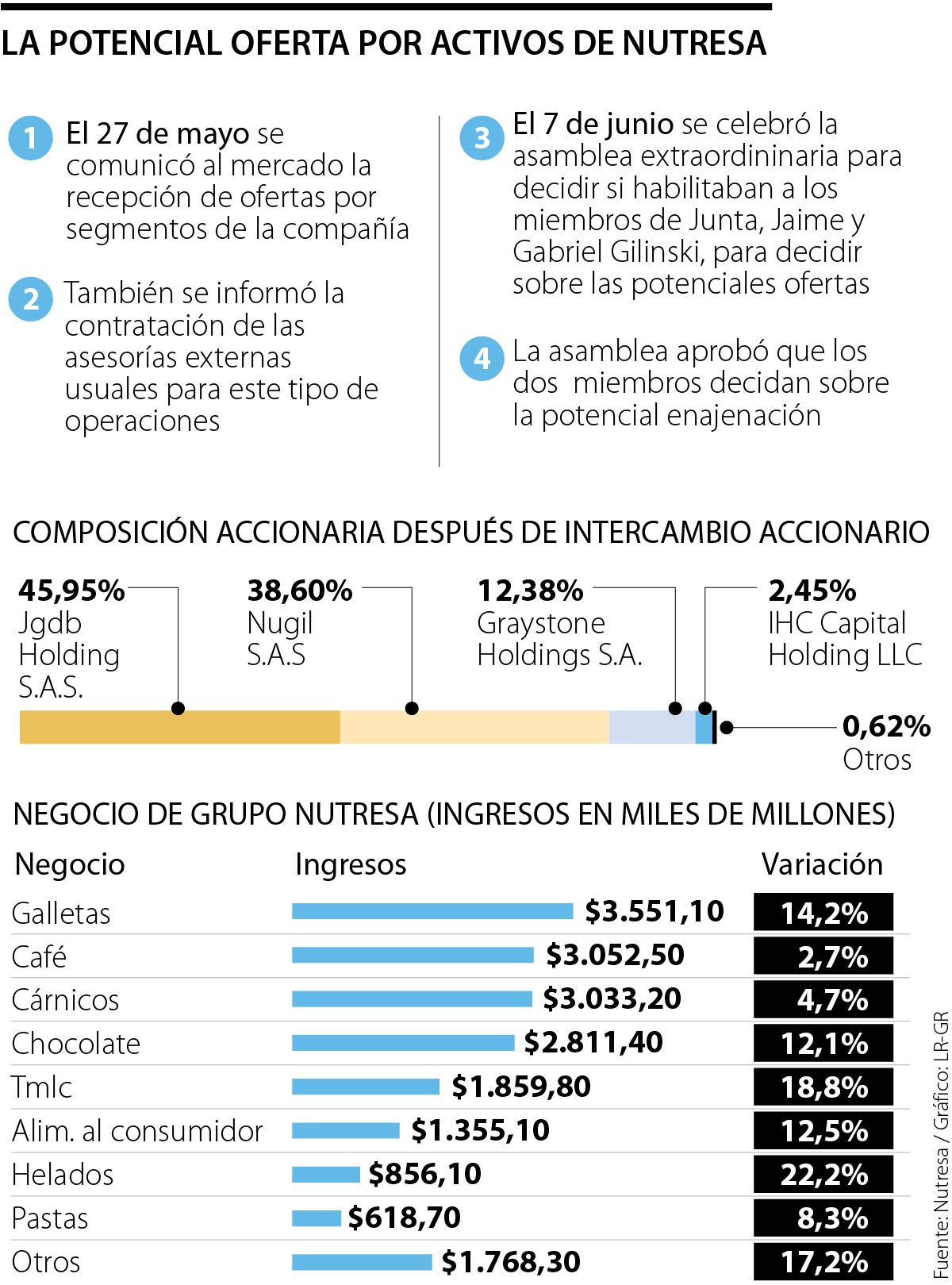 Venta de activos de Nutresa