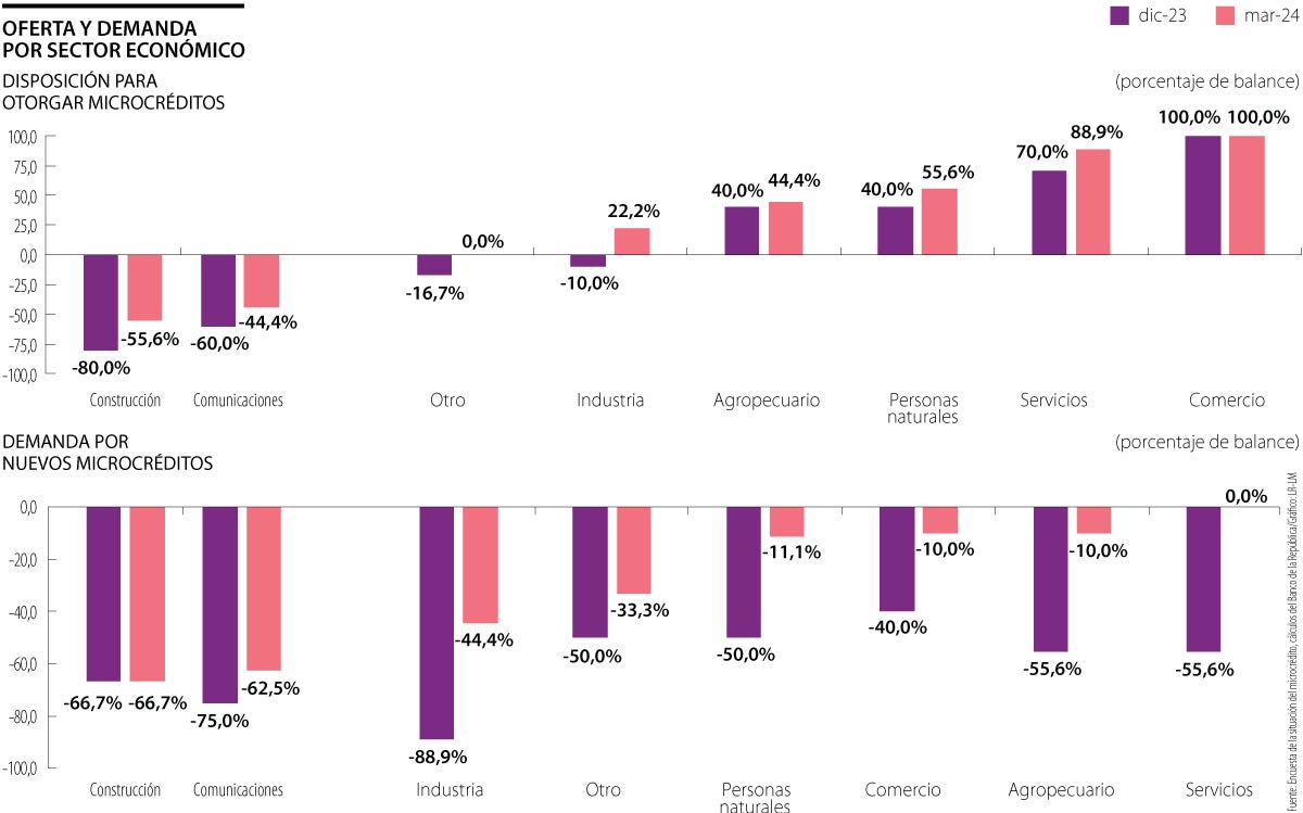 Aumentó la disposición para otorgar microcréditos en el primer trimestre de este año