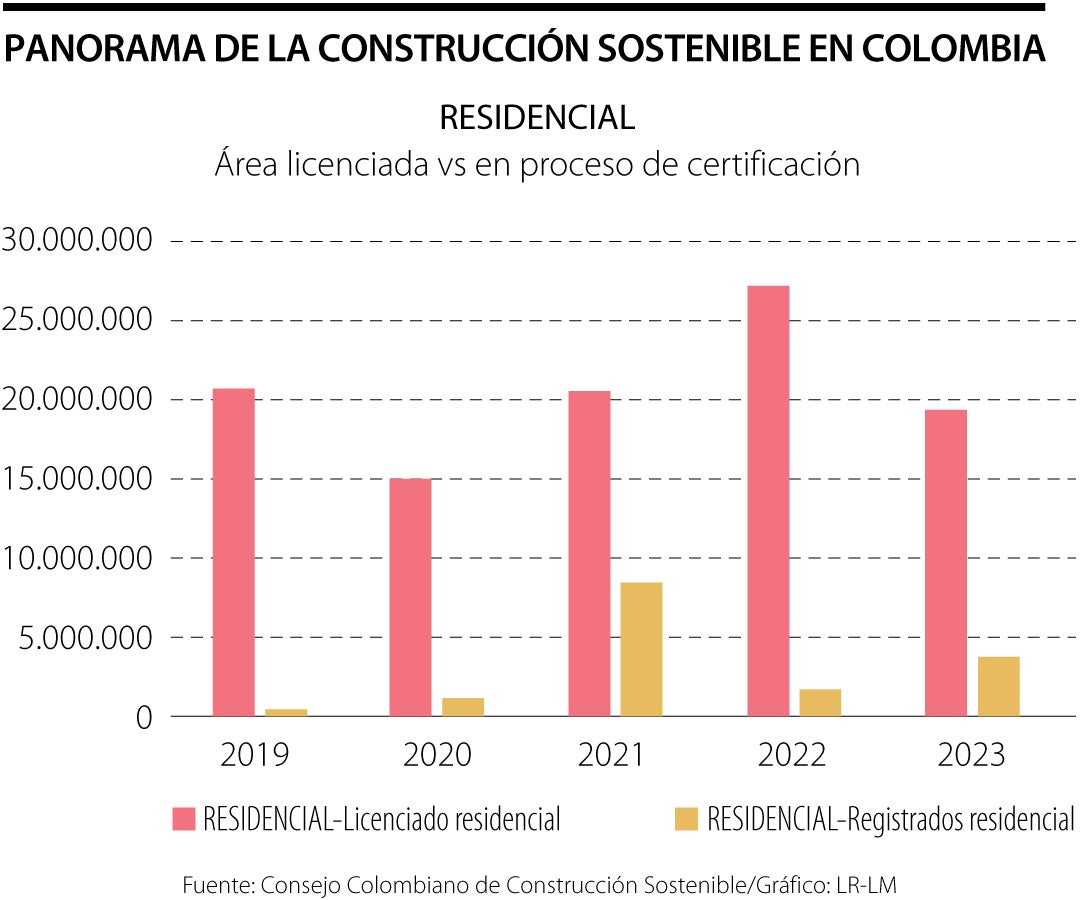 Panorama de la construcción sostenible en Colombia