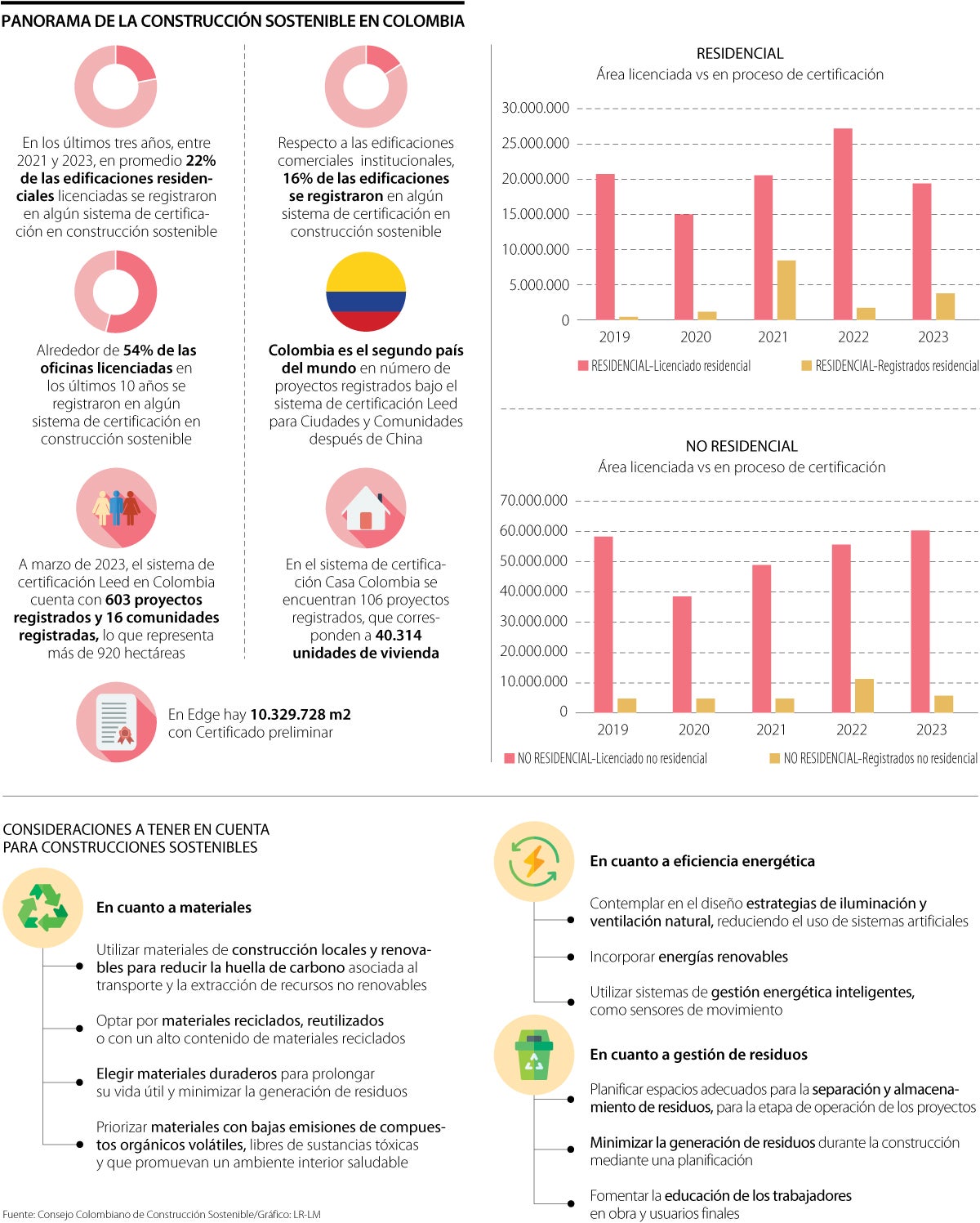 Panorama de la construcción sostenible en Colombia