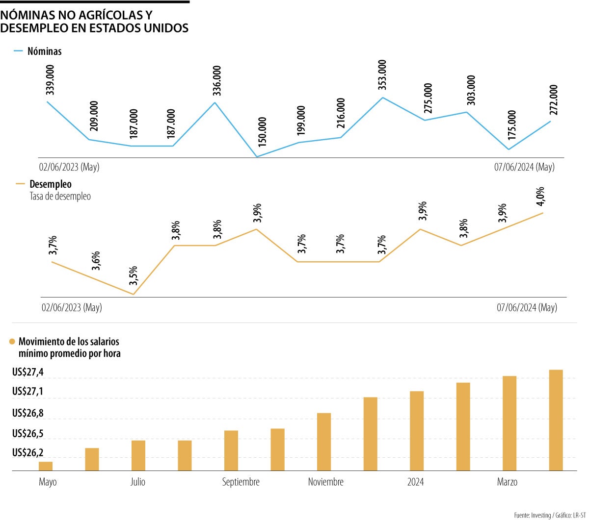 Evolución del desempleo en EE.UU.
