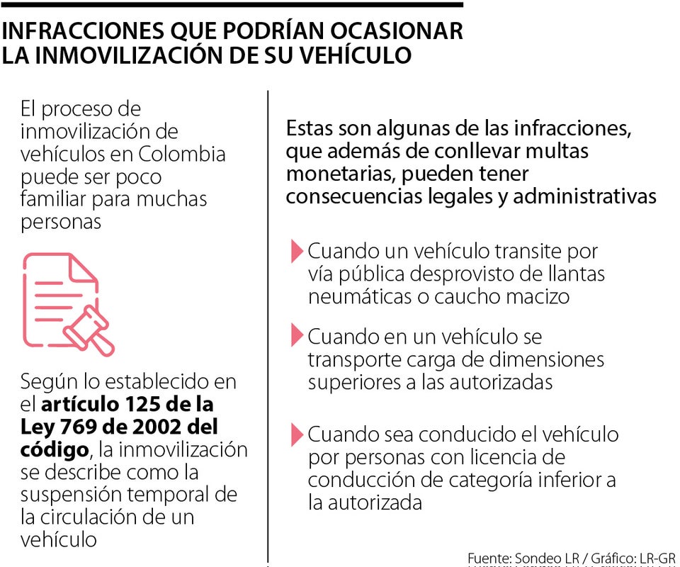 El proceso de inmovilización de vehículos en Colombia puede ser poco familiar para muchas personas, generando dudas sobre cuándo es procedente y cuándo no lo es. Por lo que es necesario revisar bajo qué leyes se establece este proceso realizado por las autoridades de tránsito. En Colombia, la inmovilización de un vehículo sigue un proceso regulado por el Código Nacional de Tránsito y solo puede ser realizado por las autoridades de tránsito pertinentes. Según lo establecido en el artículo 125 de la ley 769 de 2002 del código, la inmovilización se describe como la suspensión temporal de la circulación de un vehículo en vías públicas o privadas dentro del país. De igual manera, la legislación colombiana indica las siguientes razones por las cuales un vehículo puede ser inmovilizado. “Cuando un vehículo transite por vía pública desprovisto de llantas neumáticas o caucho macizo será inmovilizado sin perjuicio de la responsabilidad que se le deduzca al conductor y al propietario por los daños causados en la vía”. “Cuando un vehículo de transporte de carga lleve dimensiones superiores a las autorizadas se inmovilizará el vehículo y el responsable incurrirá en multa equivalente a diez (10) salarios mínimos; y en el momento en que sea conducido el vehículo por personas con licencia de conducción de categoría inferior a la autorizada”. Estas son algunas de las más concurrentes en inmovilizaciones de transito. Sin embargo, existen otras que no son tan comunes, pero que también le podrían generar una inmovilización de vehículo. Conducir un vehículo sin luces o sin los dispositivos luminosos de posición, direccionales o de freno, o con alguna de ellas dañada, en las horas o circunstancias en que lo exige el código, además de transportar carga en contenedores sin los dispositivos especiales de sujeción. En términos medio ambientales es importante reconocer sanciones como las siguientes: “las autoridades de tránsito ordenarán la inmovilización inmediata de los vehículos que usen para su movilización combustibles no regulados como gas propano u otros que pongan en peligro la vida de los usuarios o de los peatones”. Estas son algunas de las infracciones, que además de conllevar multas monetarias como menciona Juan Álvarez, abogado y asesor en planeación urbana, “se debe tener en cuenta que la inmovilización no implica que el conductor evada o deje de pagar multas o sanciones de tipo económico por la infracción cometida, pueden tener consecuencias legales y administrativas, como la posible suspensión del permiso de conducción y la inmovilización del vehículo durante un lapso determinado”.