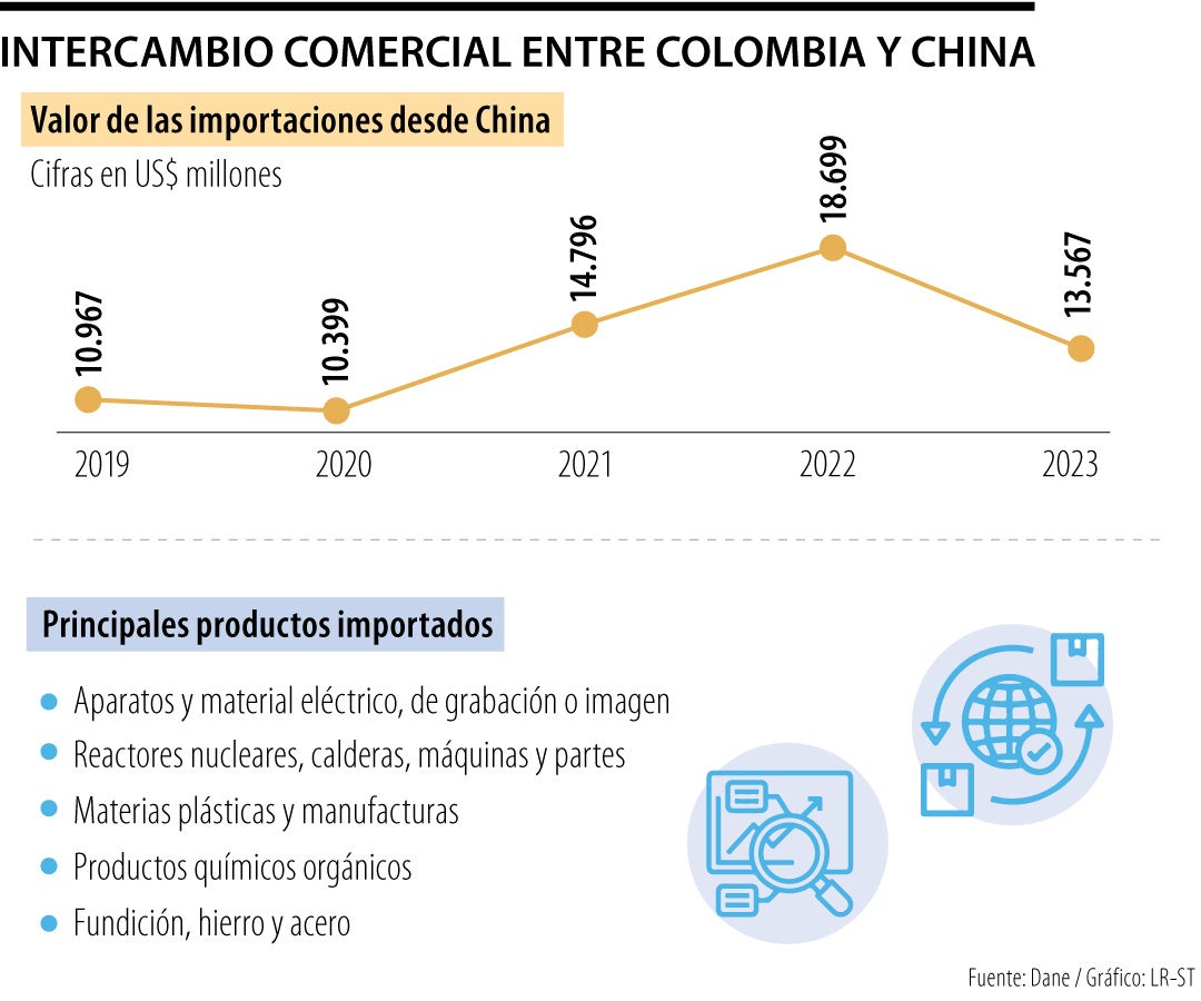 Intercambio comercial Colombia-China