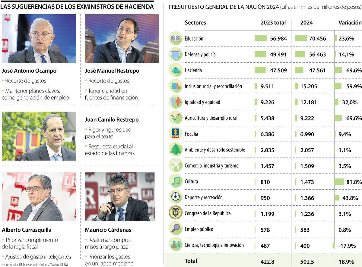 Exministros De Hacienda Dan Consejos Al Gobierno Nacional Para Cumplir