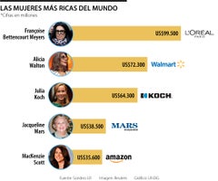 Las mujeres más ricas del mundo Las mujeres más ricas del mundo
