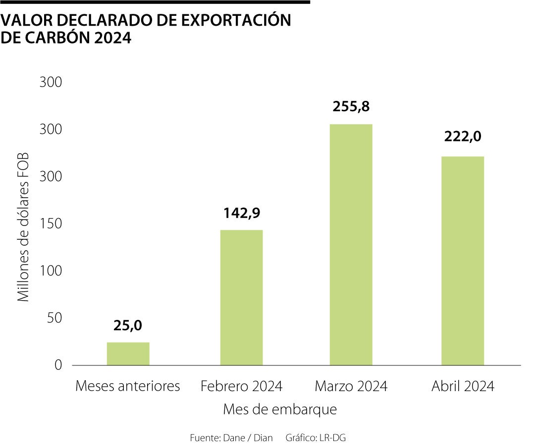 Valor declarado de exportación de carbón 2024