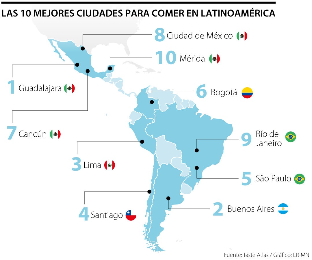 Las 10 mejores ciudades para comer en Latinoamérica