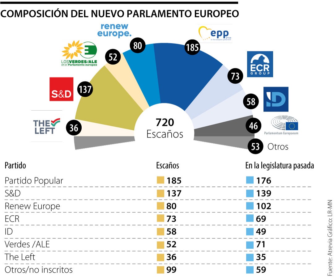 Composición del Parlamento Europeo