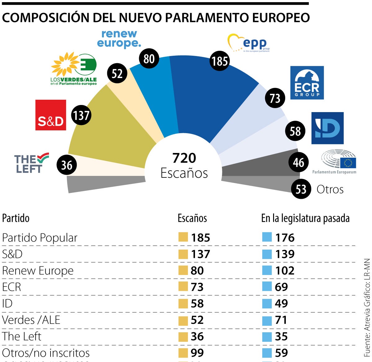 Composición del Parlamento Europeo