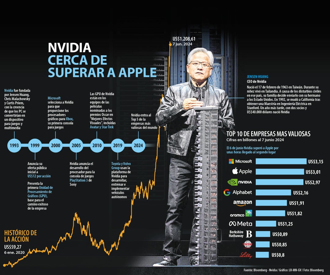 Nvidia está cerca de superar a Apple
